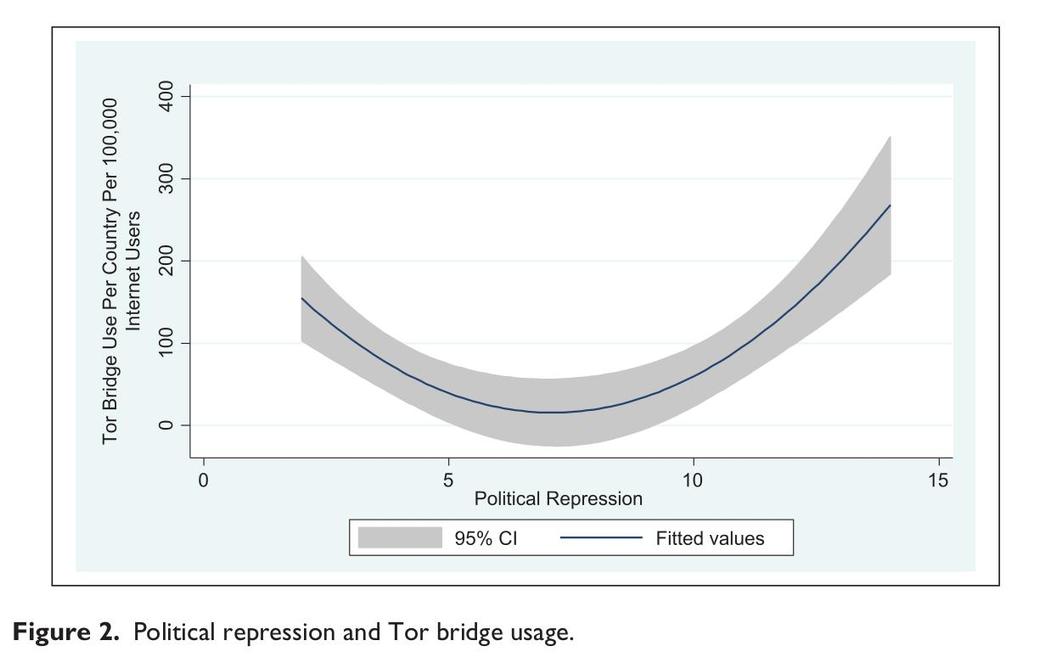 Correlation of Tor usage and political repression