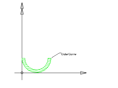 In this scenario, we deal with an OuterCurve, which is a closed, filled curve