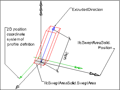 A profile which is extruded along an axis