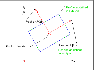 Points are given relative to the profile location