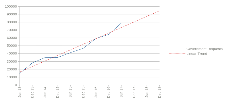 Facebook government requests over
time