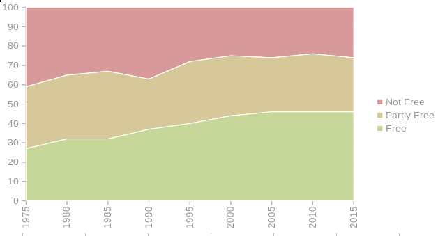 Percentage of countries in the freedom in the world index over
time