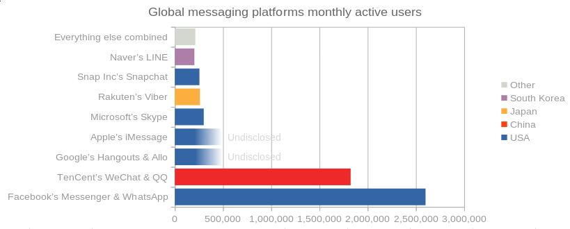 Global monthly active users for different messaging apps