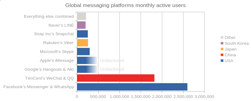 Global monthly active users for different messaging
apps