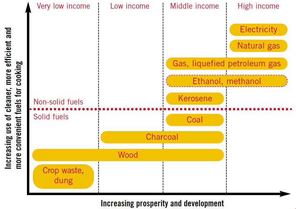 The link between income and fuel usage - Copyright WHO 2006