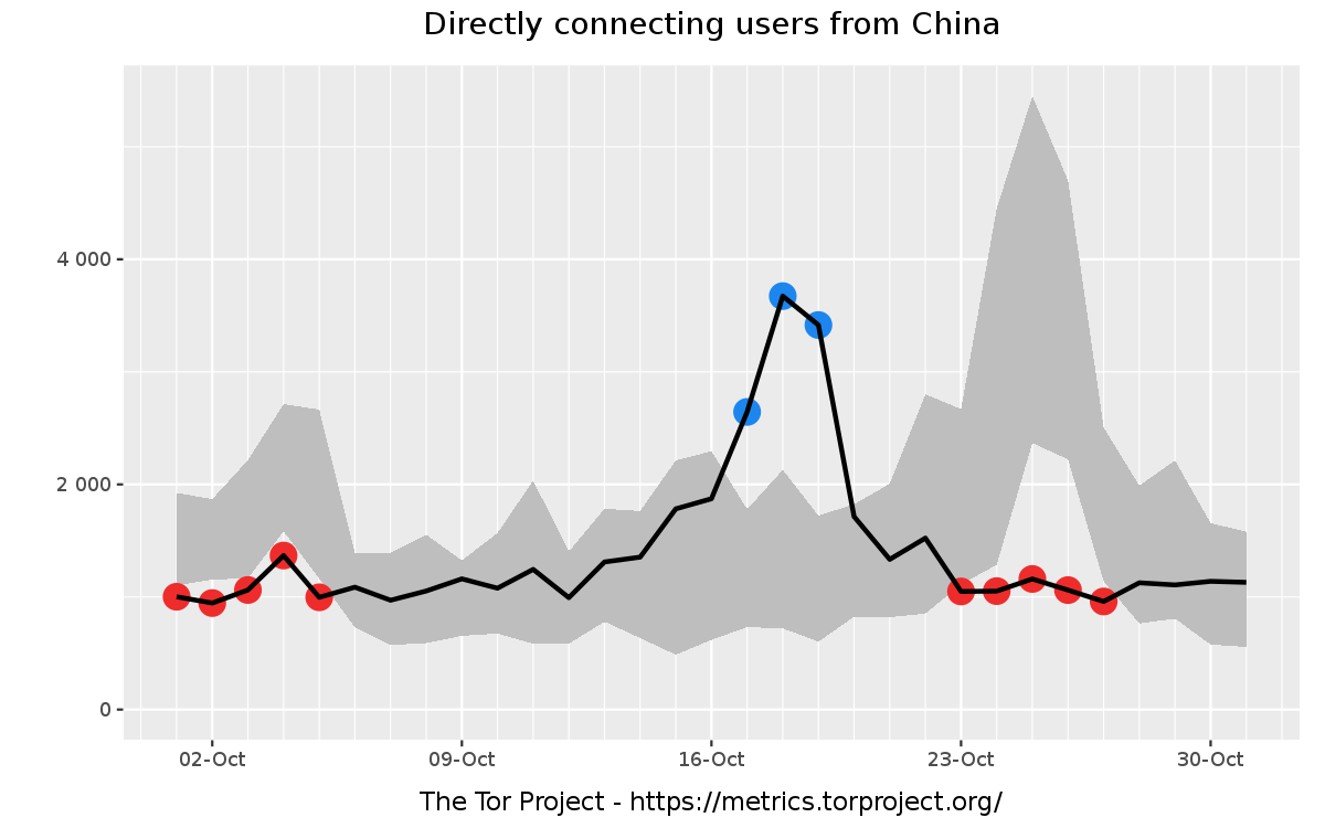 Chinese Tor usage spikes during the 19th National Congress of the
Communist Party of
China