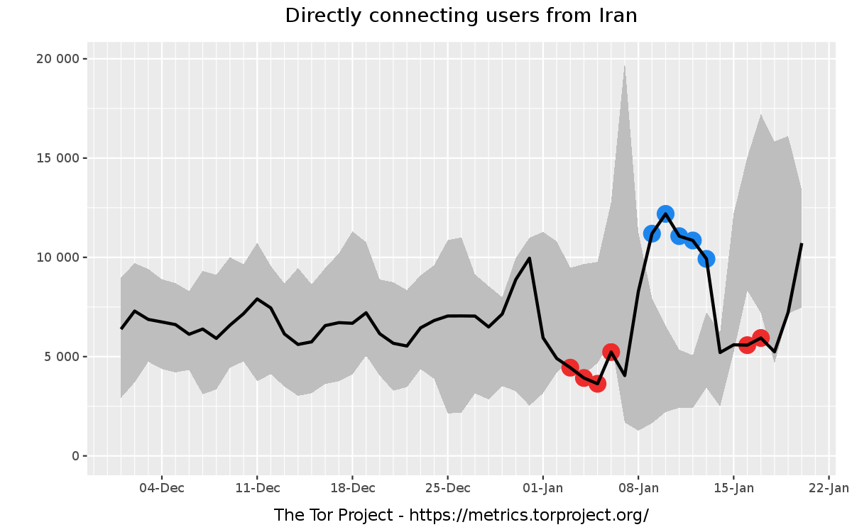 Iran Tor usage spikes during Protests in Iran, blocking of various services including Tor