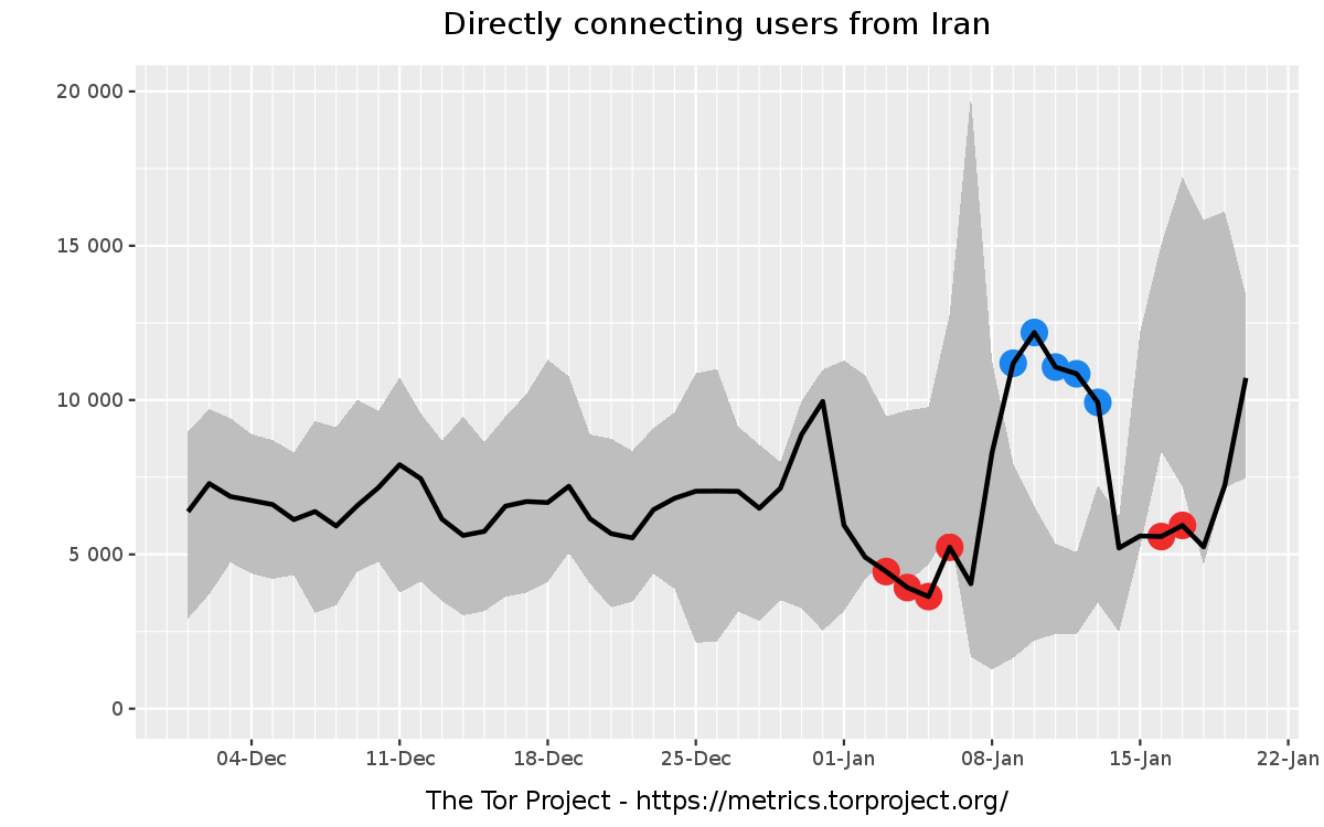 Iran Tor usage spikes during Protests in Iran, blocking of various
services including
Tor