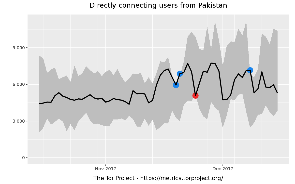 Pakistan Tor usage during the social media block