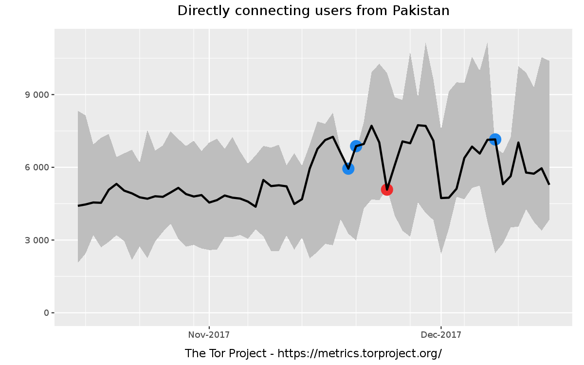 Pakistan Tor usage during the social media
block